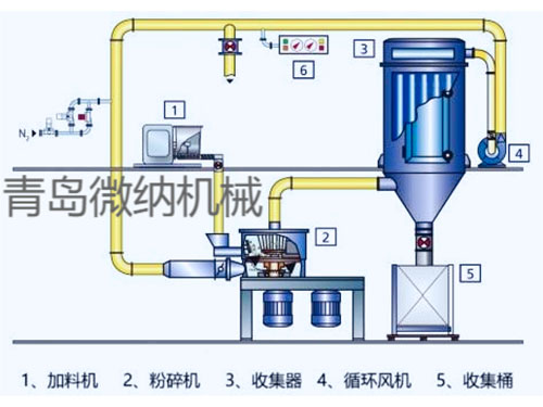 防爆氮氣